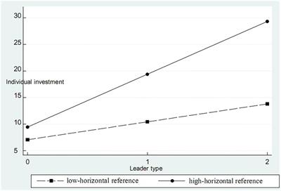 The experimental research on leaders and cooperative behavior